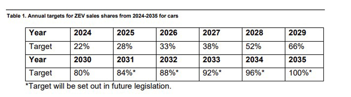 Annual targets for ZEV sales shares from 2024-2035 for cars 