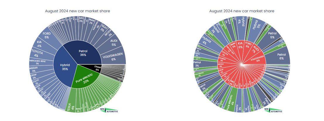August 2024 new car market share