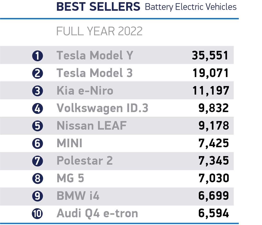 BEV best sellers 2022