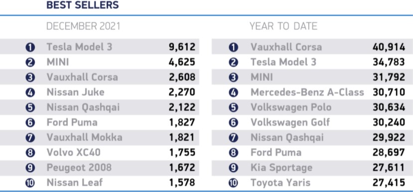 Best Selling Cars 2021