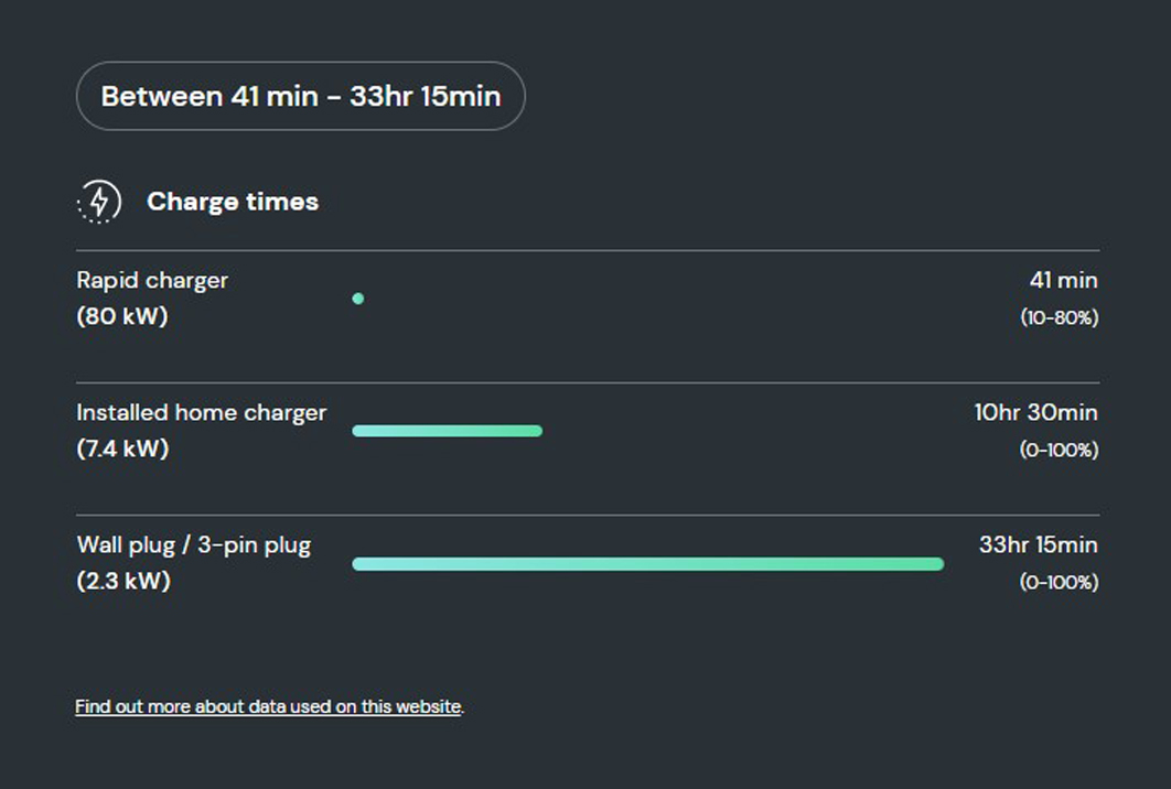 How long does it take to charge the Kia Niro EV?