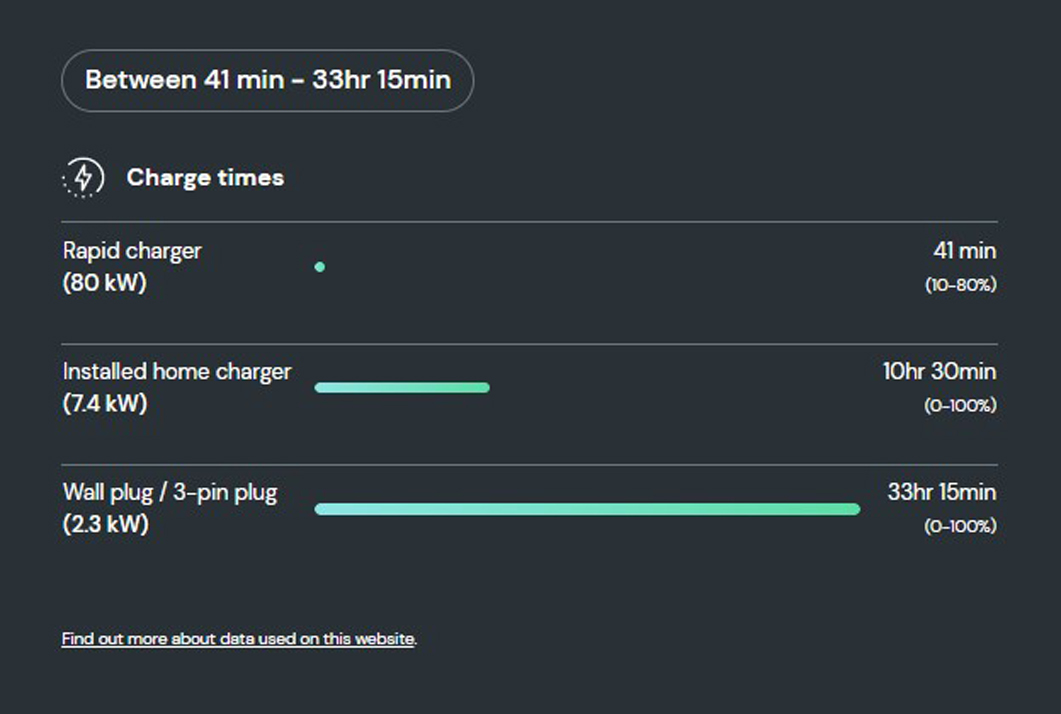 How long does it take to charge the Kia Niro EV?