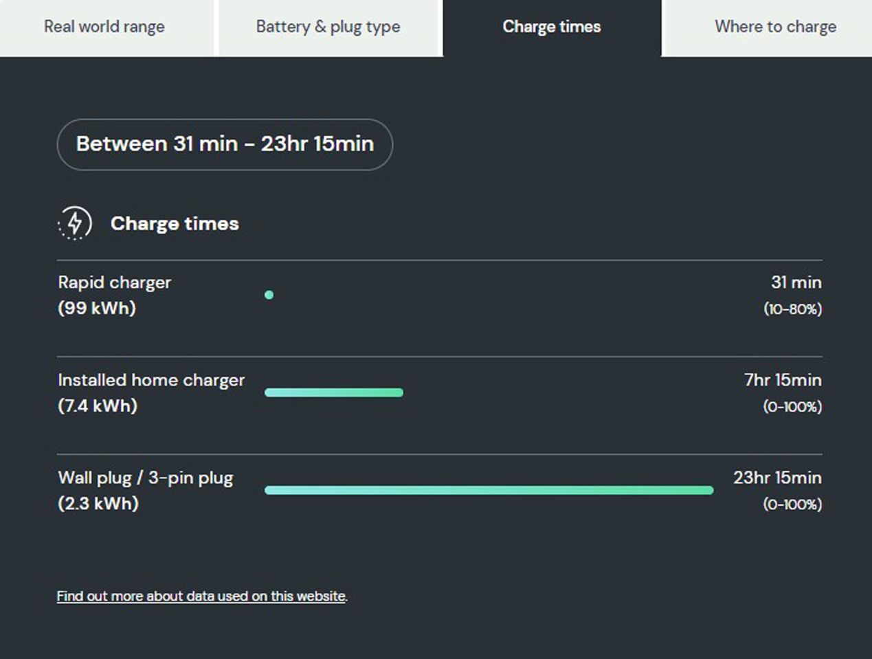 Vauxhall Mokka-e Electric Hatchback 100kW Elite Premium 50kWh 5Dr Auto Charging Times