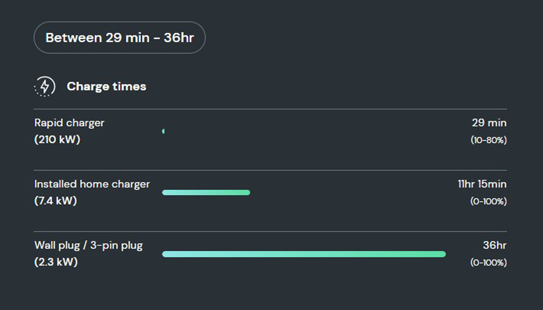  How long does it take to charge the Tesla Model Y Long Range AWD?
