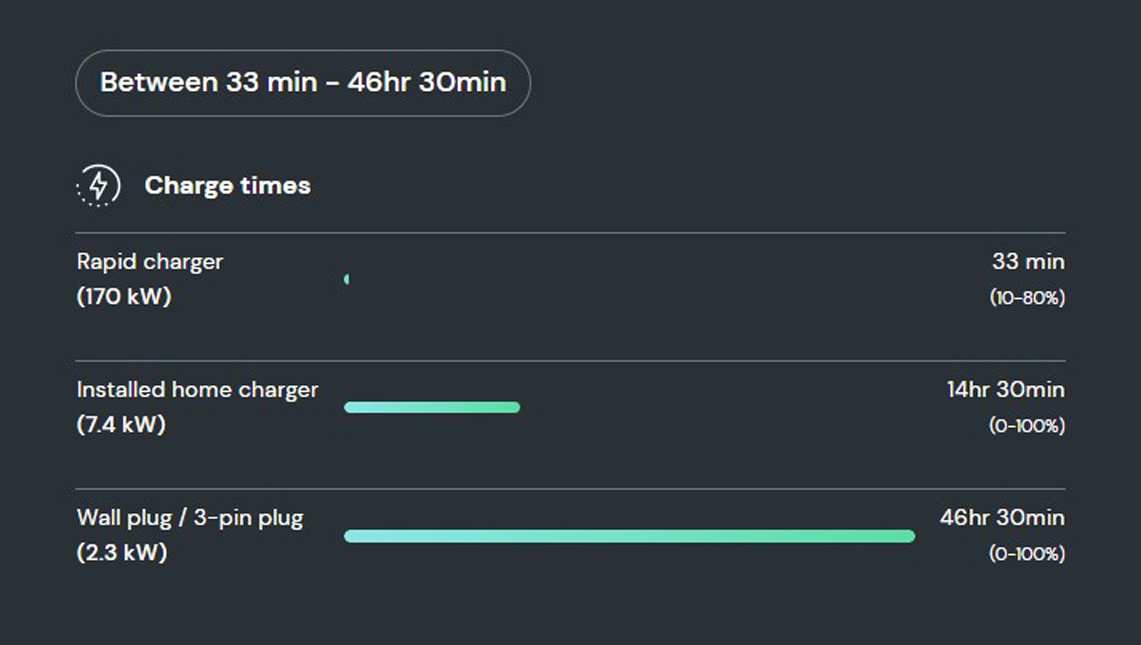 How long does it take to charge the Mercedes EQE?  