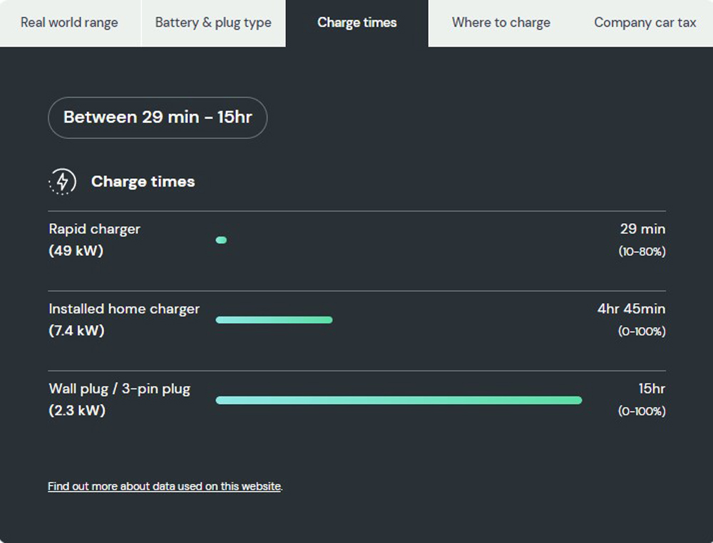 how long does it take to charge the mini 3 electric