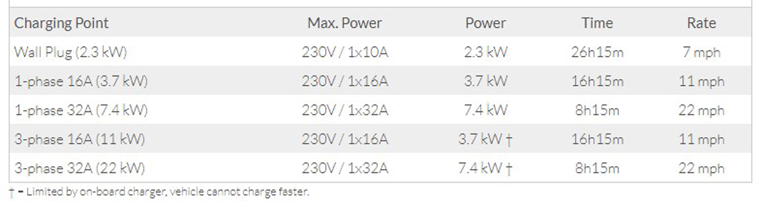 How long does it take to charge the MG4 EV 51kWh?