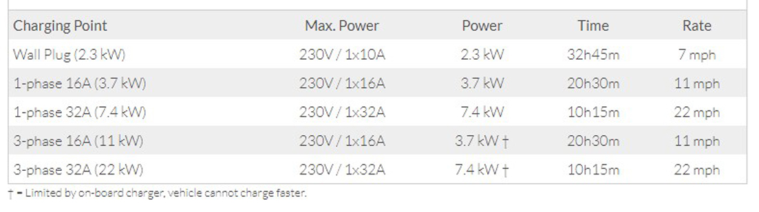 How long does it take to charge the MG4 EV 64kWh?