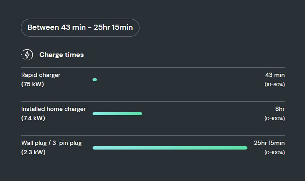 How long does it take to charge a MG ZS Standard Range