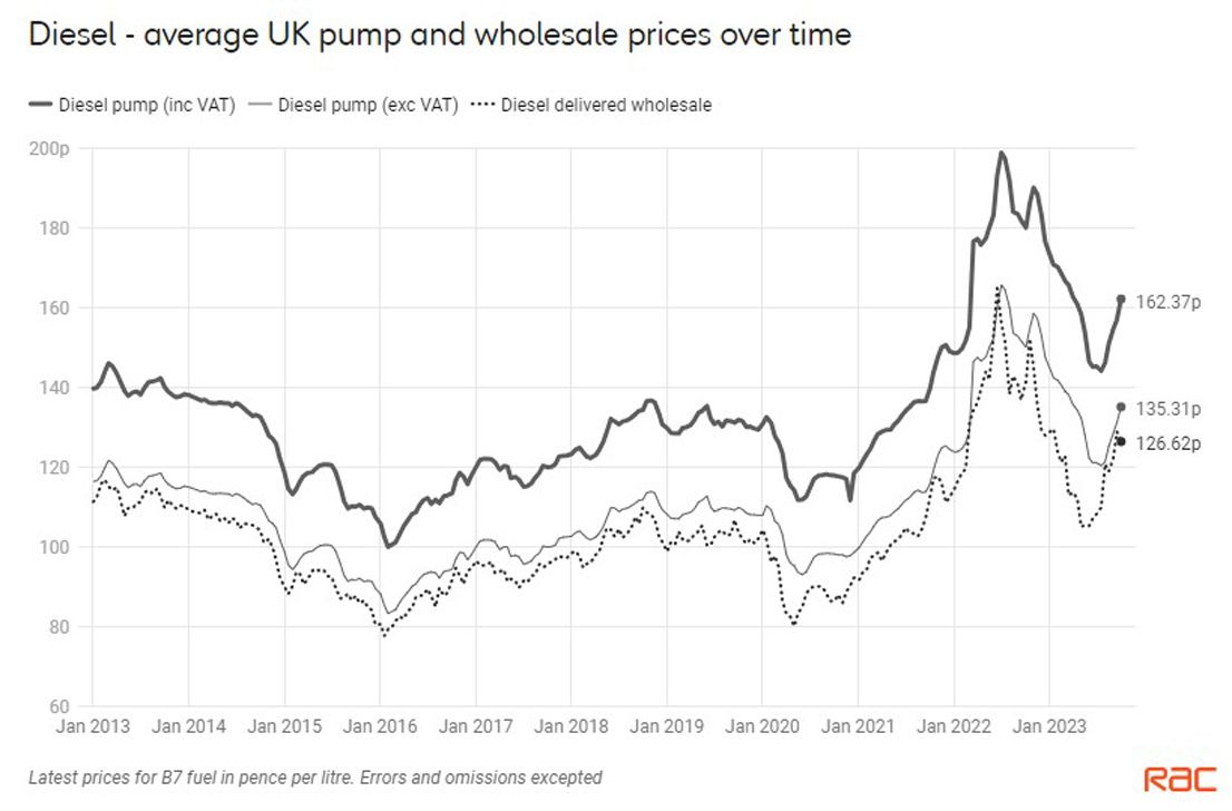 average diesel price