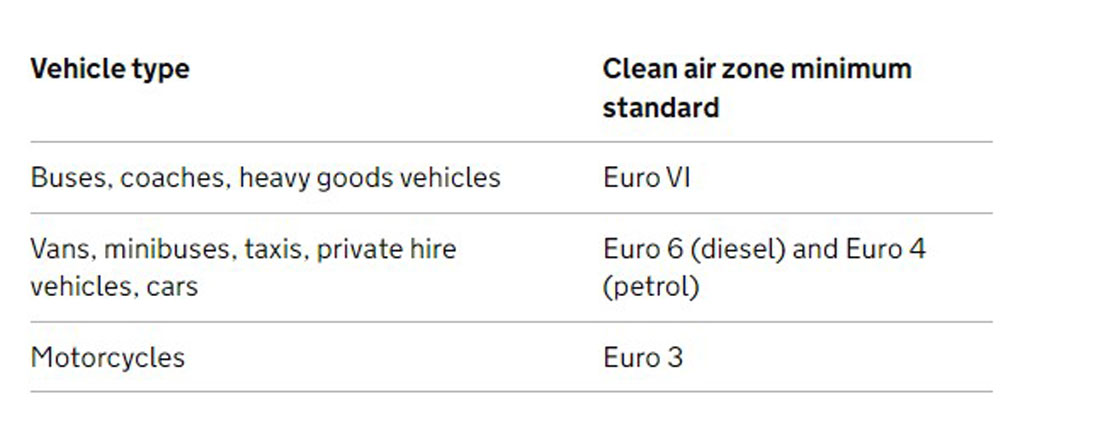 Minimum emission standards