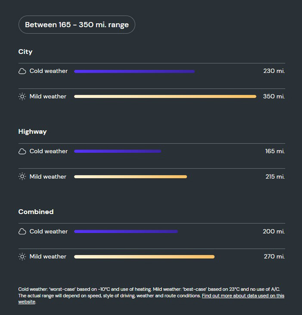 What is the range of the Kia Niro EV? 
