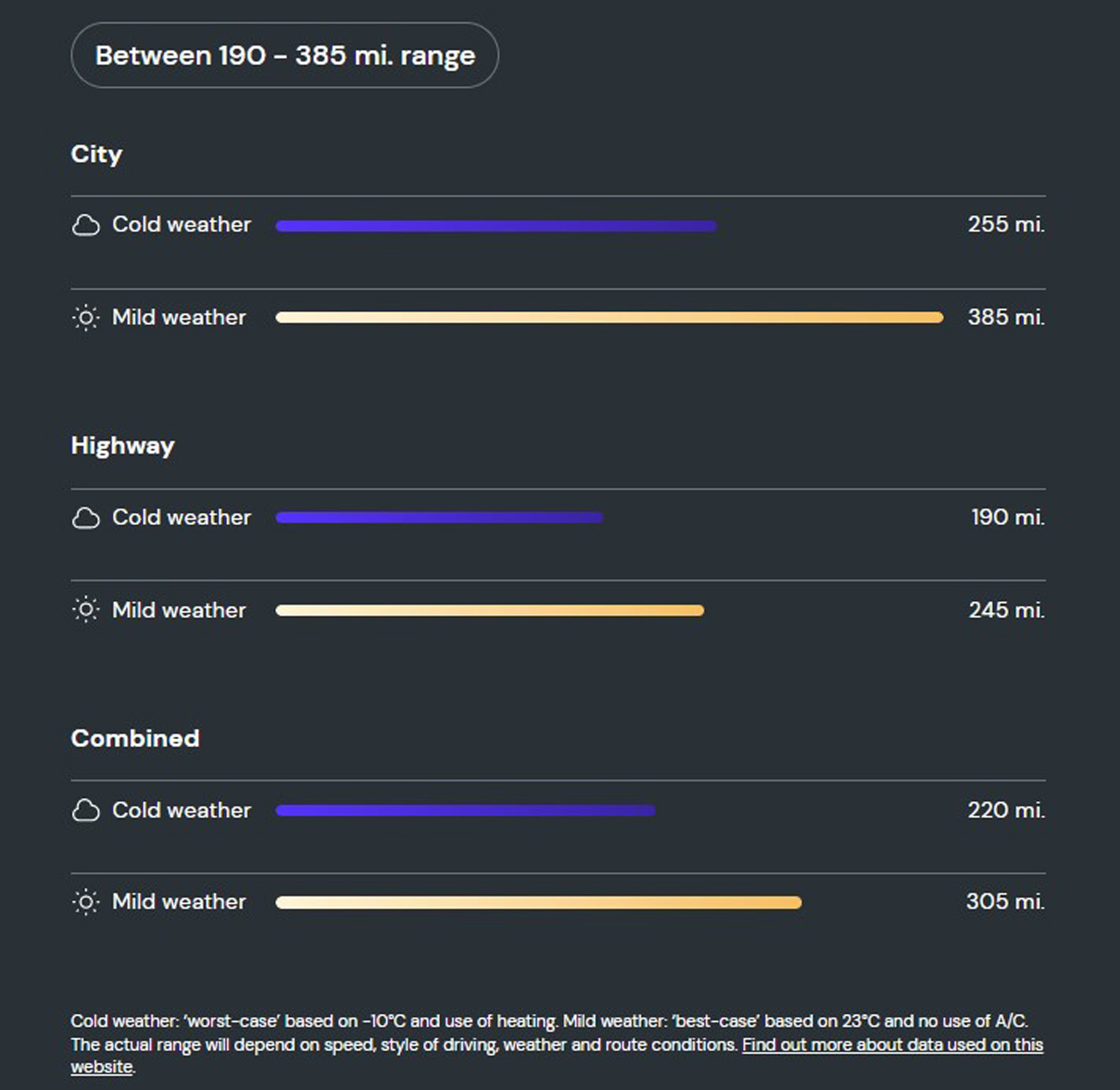 What is the range of the Polestar Long Range Single Motor? 