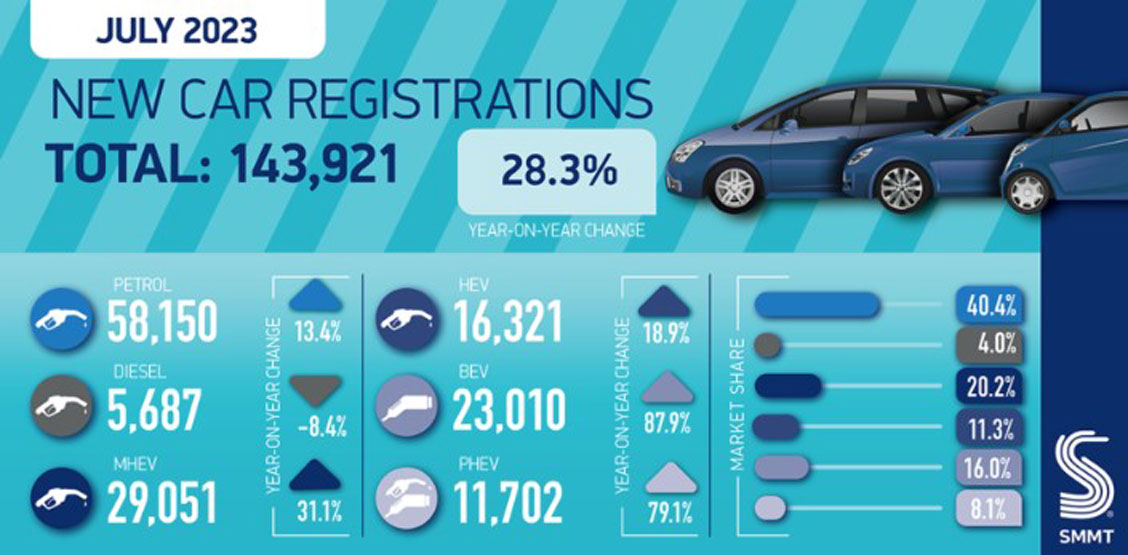 SMMT July registrations