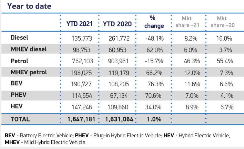 Car Registrations in 2021 and 2020