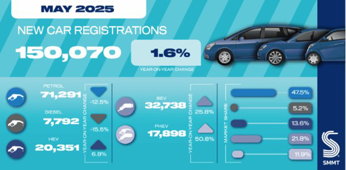 SMMT-New-Car-Registrations-May-2025
