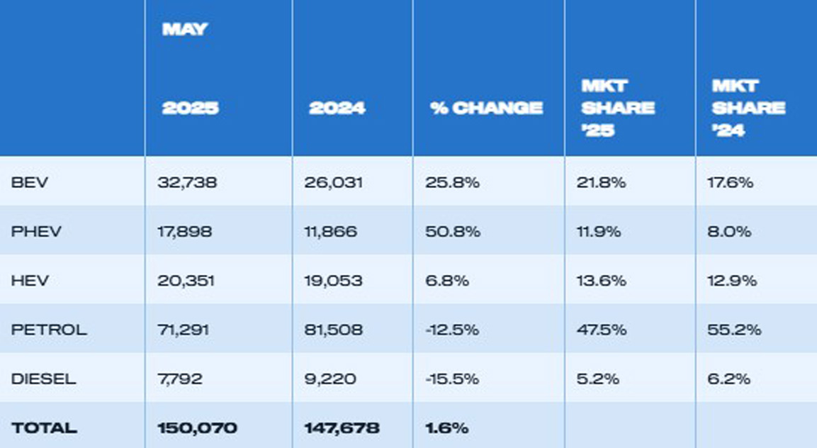 SMMT-New-Car-Registrations-by-Fuel-May-2025