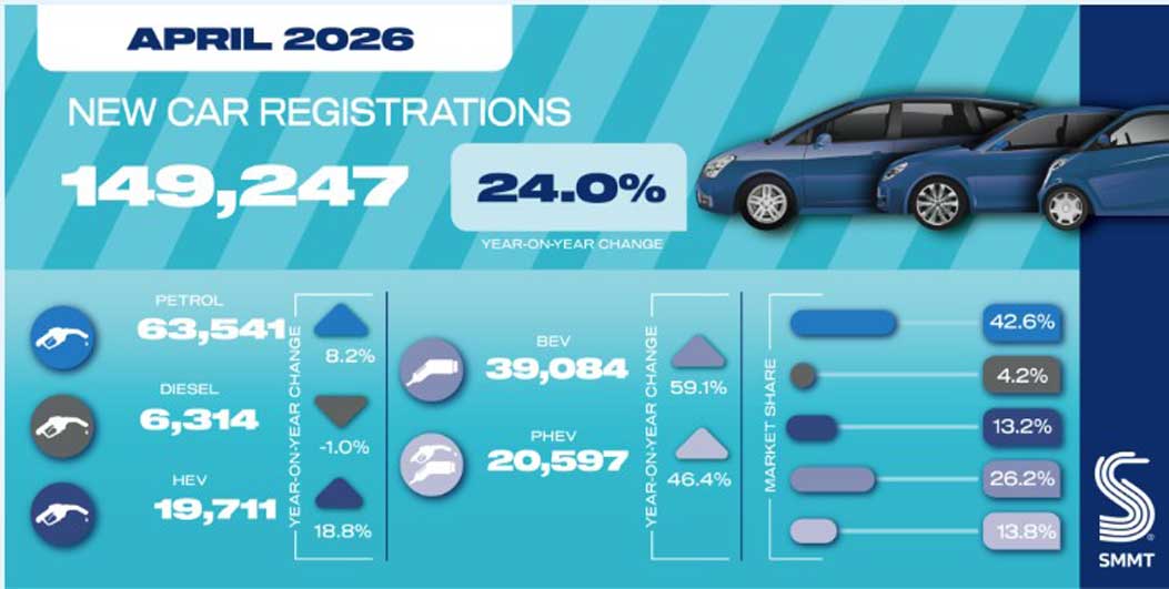 New Car Registrations – April 2026