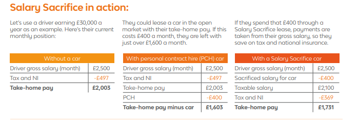 Salary Sacrifice the future of EV’s