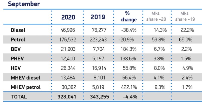 September 2020 sales figures vehicles by fuel type