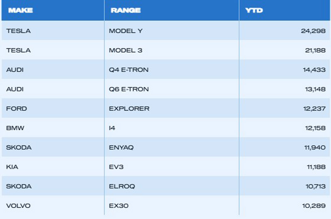 The UK's Best Selling EVs in 2025 SMMT