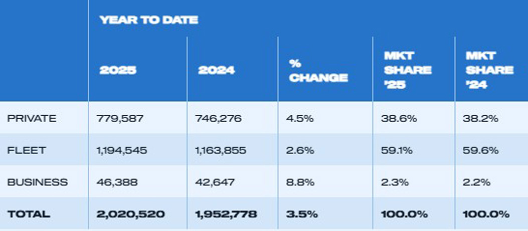 The UK's Vehicle Sales for 2025