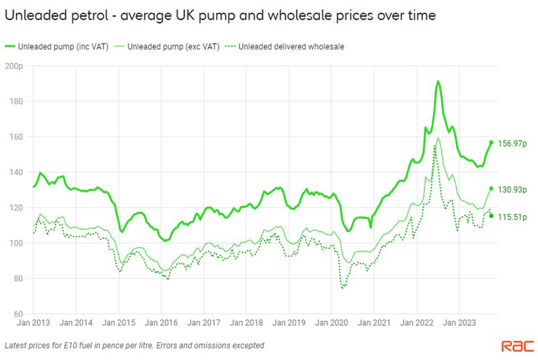 unleaded petrol prices