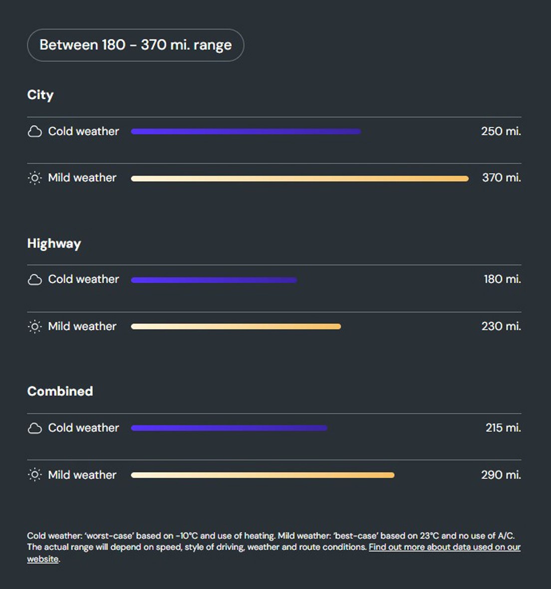 The EV Range if the VW ID4