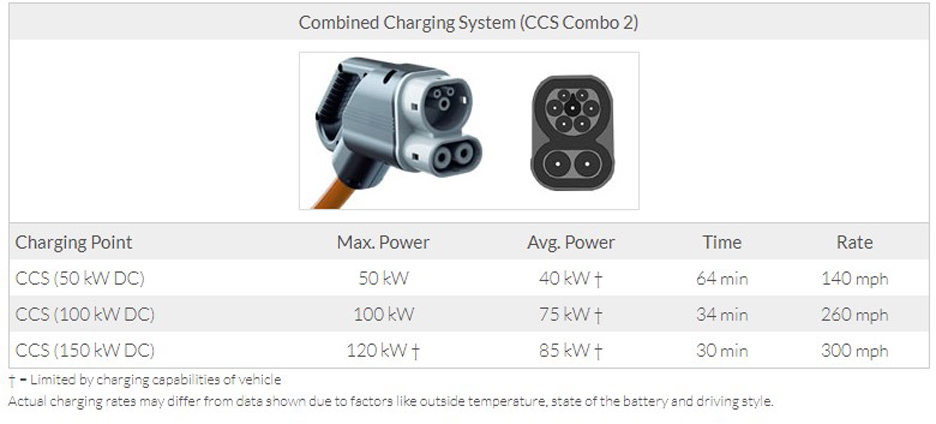 VW ID.3 DC Charging Times